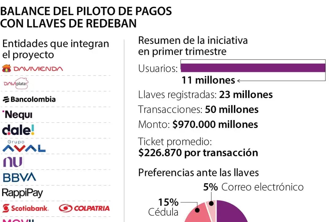 Piloto de pagos con llaves de Redeban sumó más de 23 millones de registros a marzo